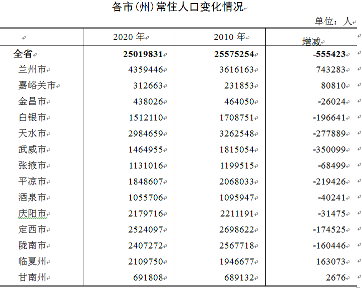 天水多少人口_甘肃省天水市有几个区