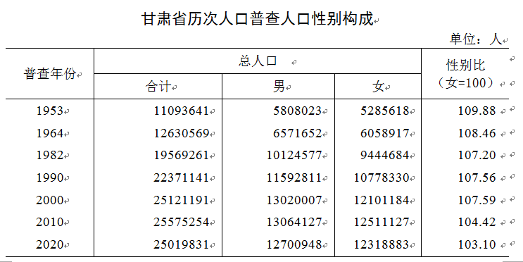 天水市常住人口_2019年甘肃各市州常住人口排行榜