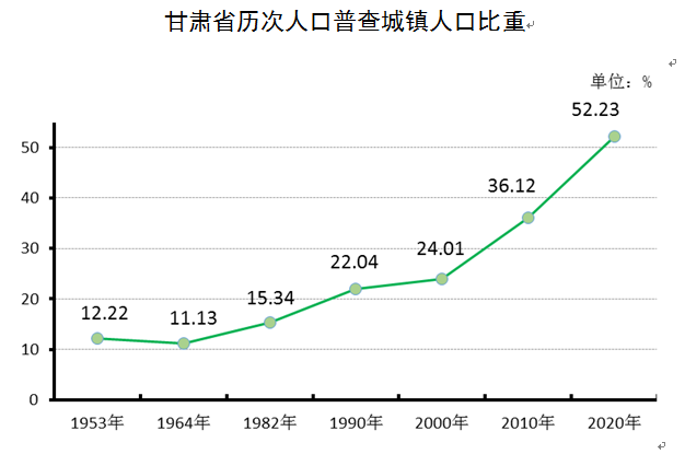 甘肃省多少人口数量_天水最新人口数据公布 全省排名