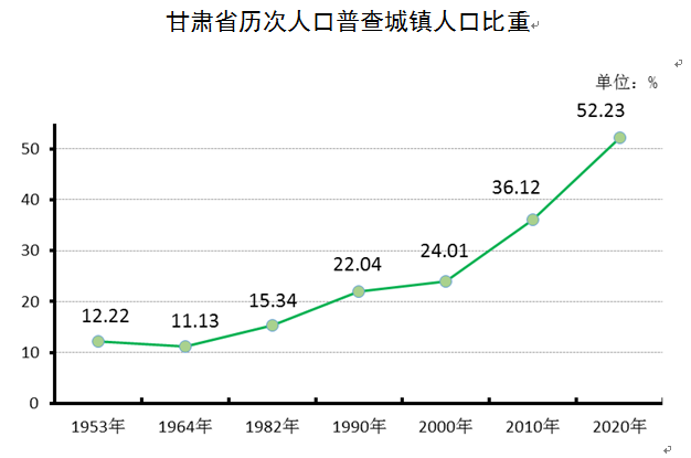 最新天水常住人口298万人比六普减少2778万人