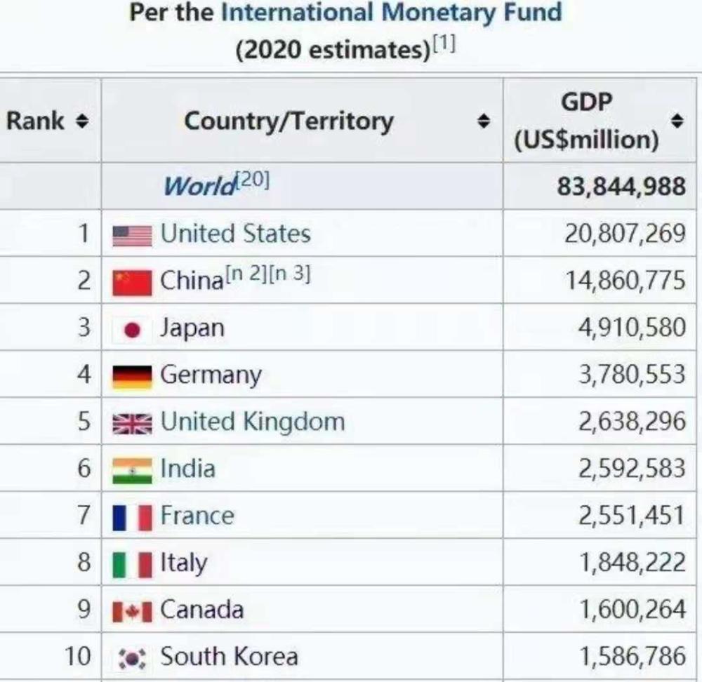 台湾gdp2020是多少_2021年城市百强榜 一线城市有12个,准一线有14个,你在几线(2)