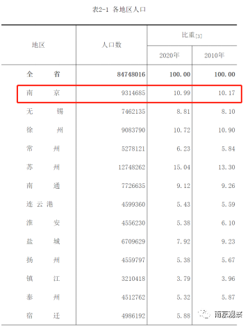 南京人口2020总人数口_到2020年末,南京总人口预计达910万人左右