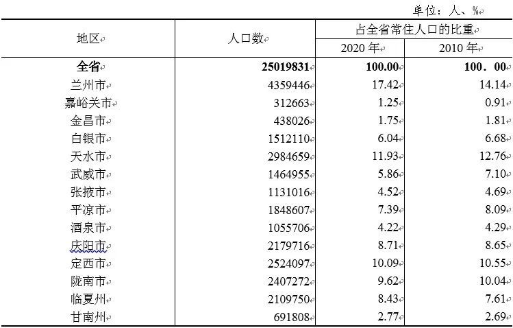 常住人口增长较多的3个市(州)依次为:兰州市,临夏州和嘉峪关市,分别