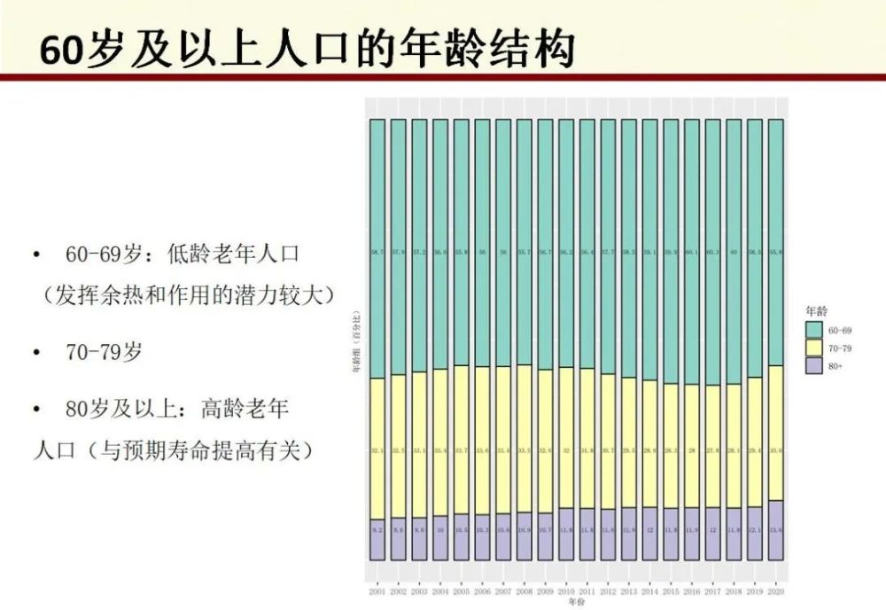 从2001年到2020年,我国人口按年龄共分三组:0到14岁的少儿人口,15到64