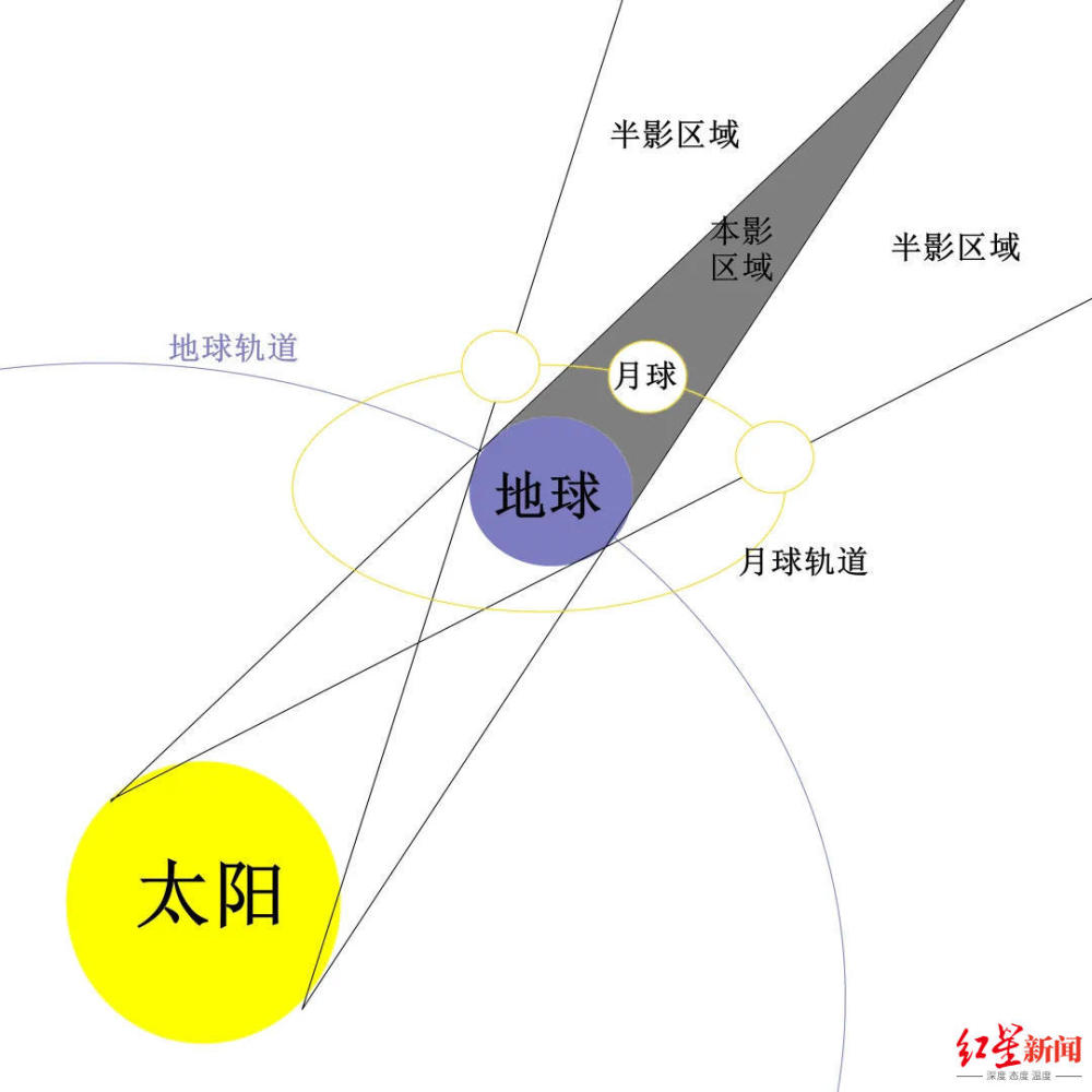 后天,月全食伴"超级月亮"齐登天幕,千万别错过!