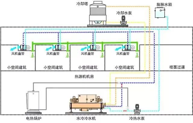 常见中央空调系统与多联机系统说的区别