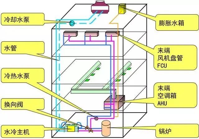 常见中央空调系统与多联机系统说的区别