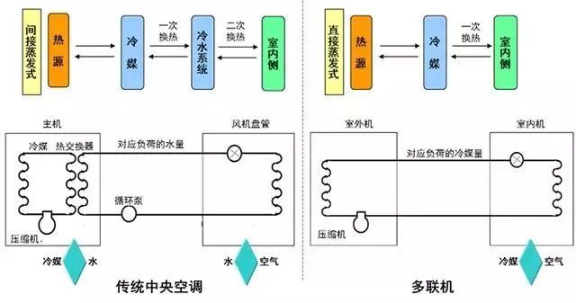 常见中央空调系统与多联机系统说的区别