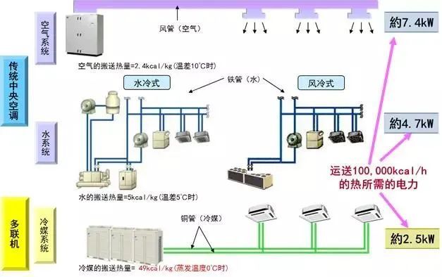 常见中央空调系统与多联机系统说的区别