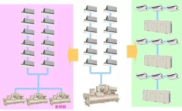 对于不能分散的中央空调,必须预备一套备用的热源机.