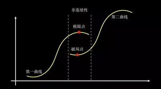 曲线是每个组织和企业在预测未来时一定会参考的工具,一切事物的发展