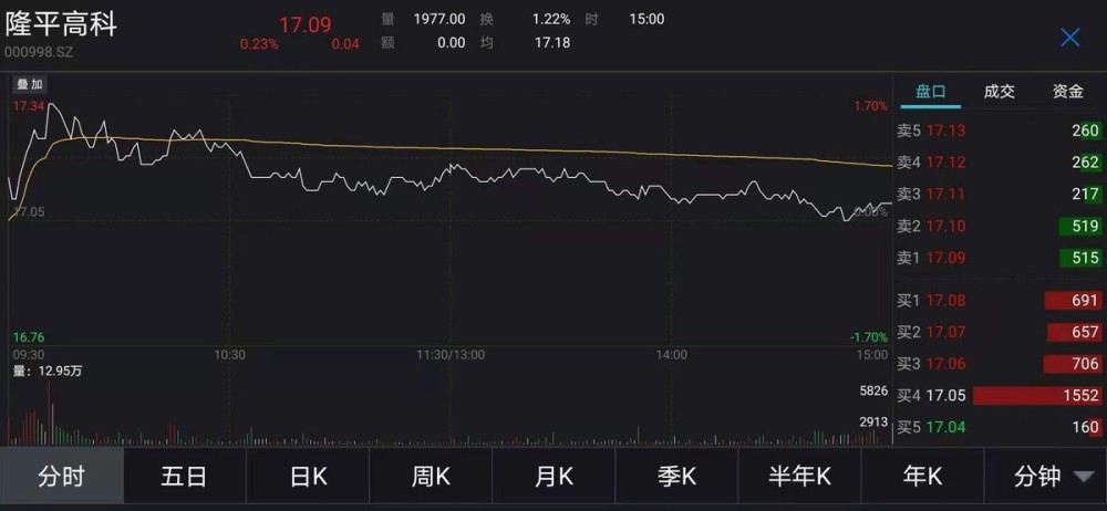 以袁隆平院士命名的隆平高科涨幅超过02市值达到2257亿