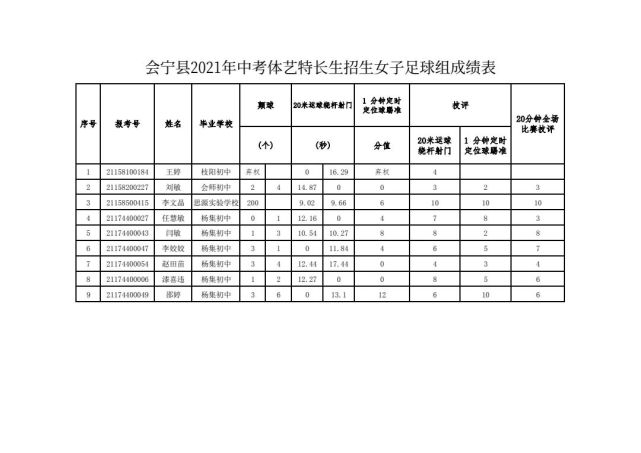 会宁2021年中考体艺特长生专业测试成绩公示