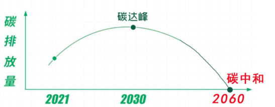 下面是"碳达峰"和"碳中和"的示意图,看这个图大家会有更清晰的认识.