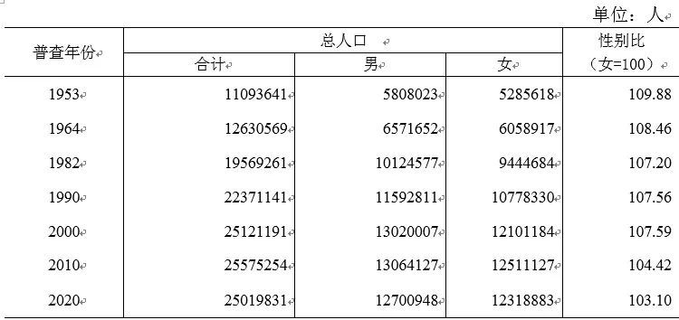 甘肃省第七次全国人口普查公报发布!定西市常住人口2524097人