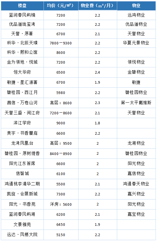 最低18元㎡南充23个在售楼盘物业费调查你家到底值不值这个价