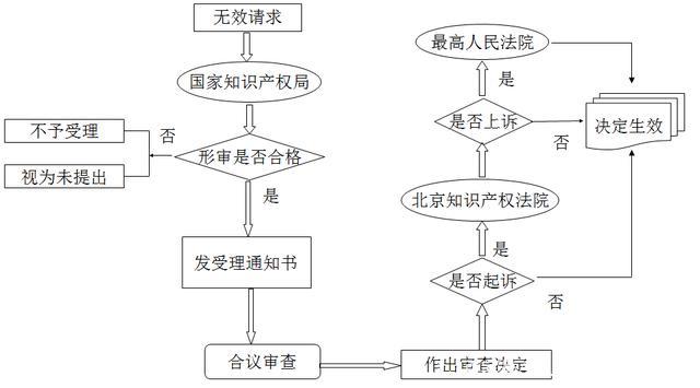 专利无效宣告的基本程序王文宾律师