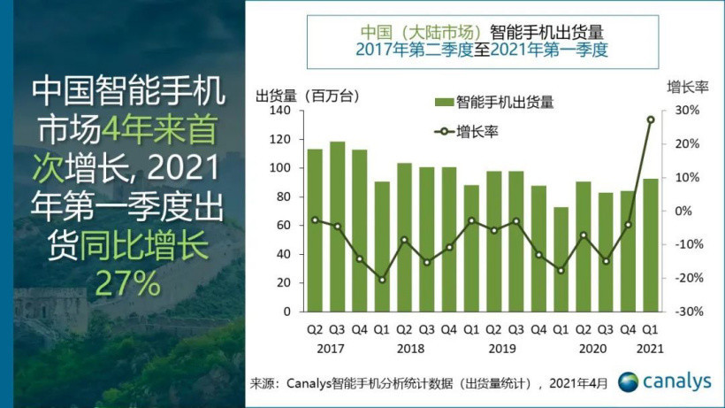 市场研究机构canalys数据显示,2021年第一季度,华为智能手机出货量相