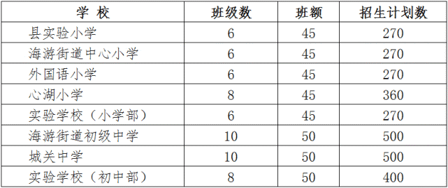 四,招生办法 (一) 海游街道初级中学,城关中学,实验学校(初中部,小学