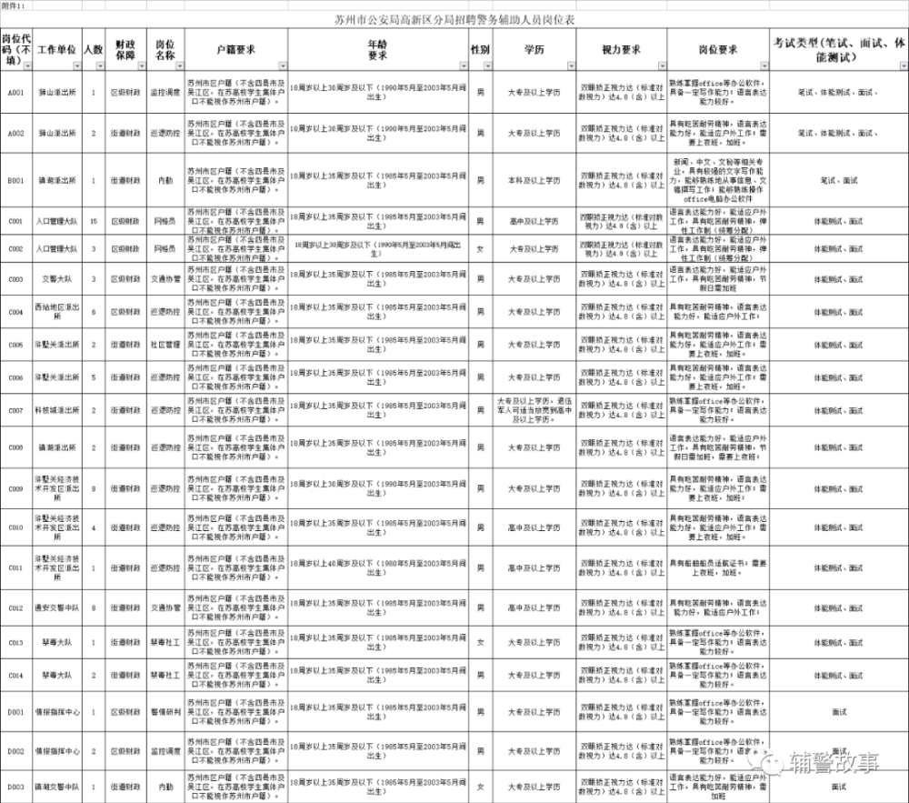 苏州辅警招聘_辅警工资待遇和福利标准如何(4)