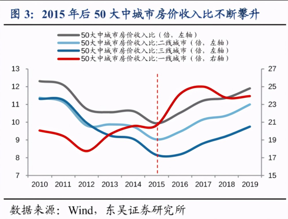 gdp平均指数是用来衡量_泡沫在哪里 从绝对房价 收入比 租金回报率 杠杆说透中国房价(3)