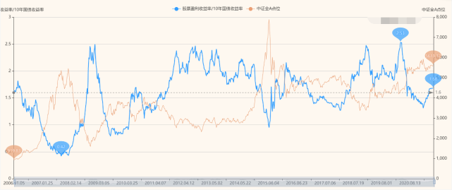 万得全a指数与10年期国债收益率对比,万得全a包含了沪深两市所有股票