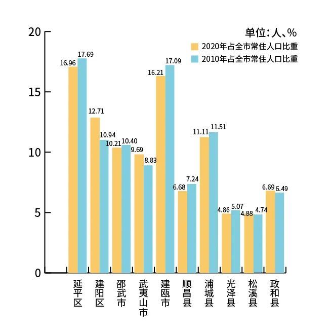 南平市多少人口_各县市常住人口具体有多少 南平市第七次全国人口普查公报发