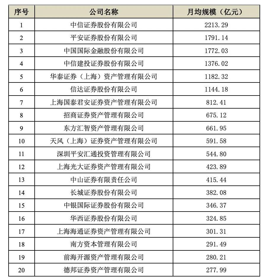 【协会数据】2021年一季度各项资管业务月均规模数据