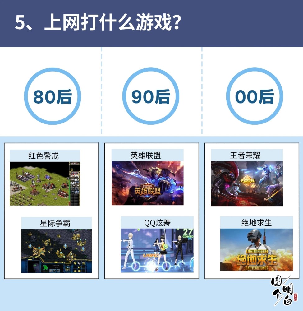 80后90后00后上网各方面表现有什么不同