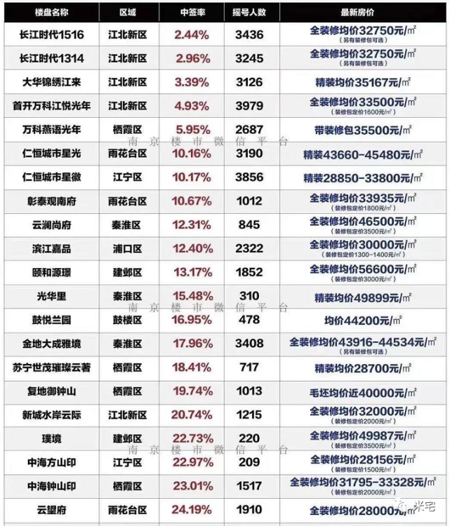 3400人摇84套房、最低中签率2.44％，南京市场太热了！_腾讯新闻