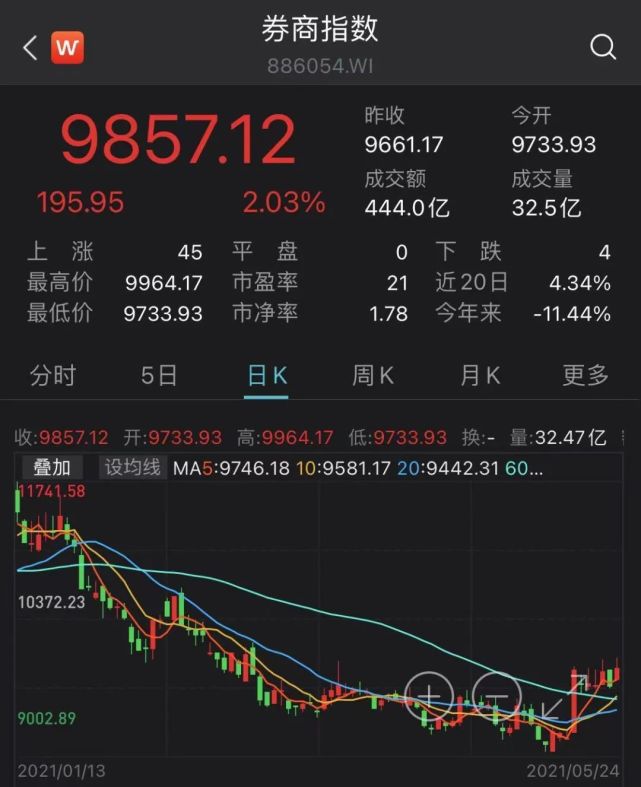 牛市旗手连续上攻,4000点还远吗?