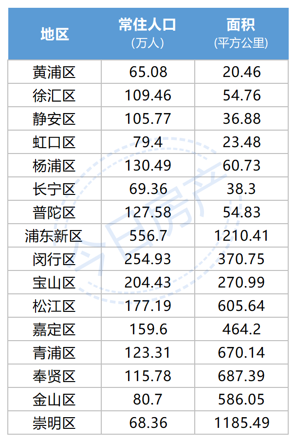 调上海各区人口有增有减