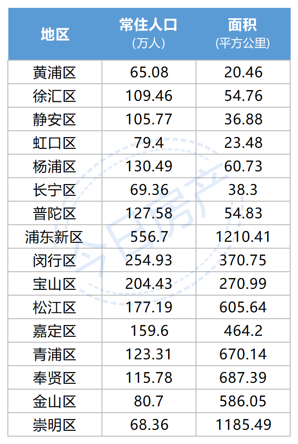 各区人口一览表2020上海统计年鉴现在看看这58万多人差在什么地方?