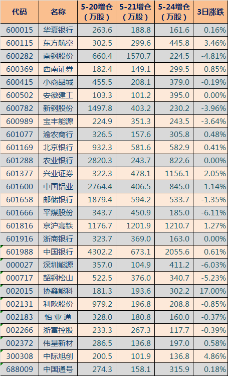 北向资金连续增仓方面,理邦仪器(300206)连增13天,上港集团