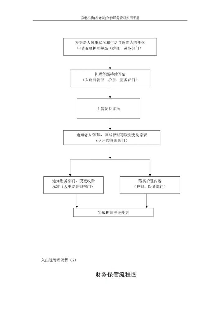 养老机构全套服务管理流程图