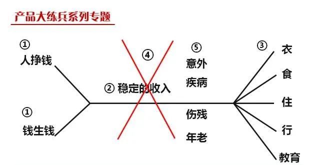 保险理念导入:画图讲保险之鱼骨图