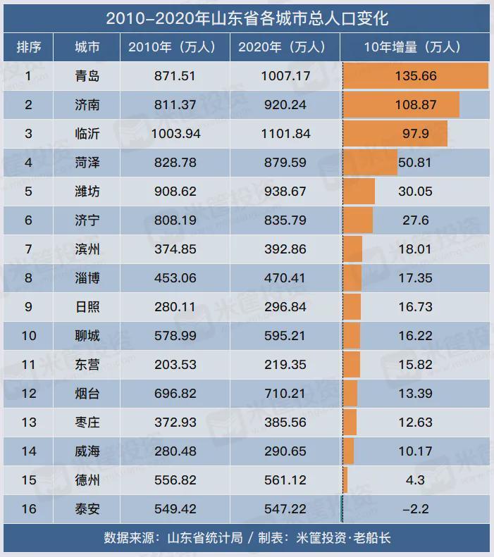 青岛2020年常住人口_2020年青岛啤酒节