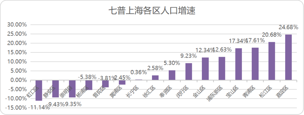 透视上海七普人口数据后的楼市密码