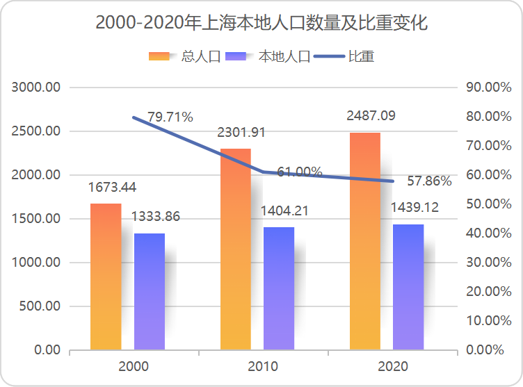 上海有多少常住人口_数据显示上海幼儿教师缺口万人急需补充