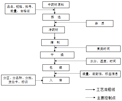 6,燀制生产工艺