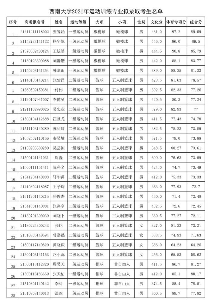 西南大学2021年体育单招拟录取名单公示