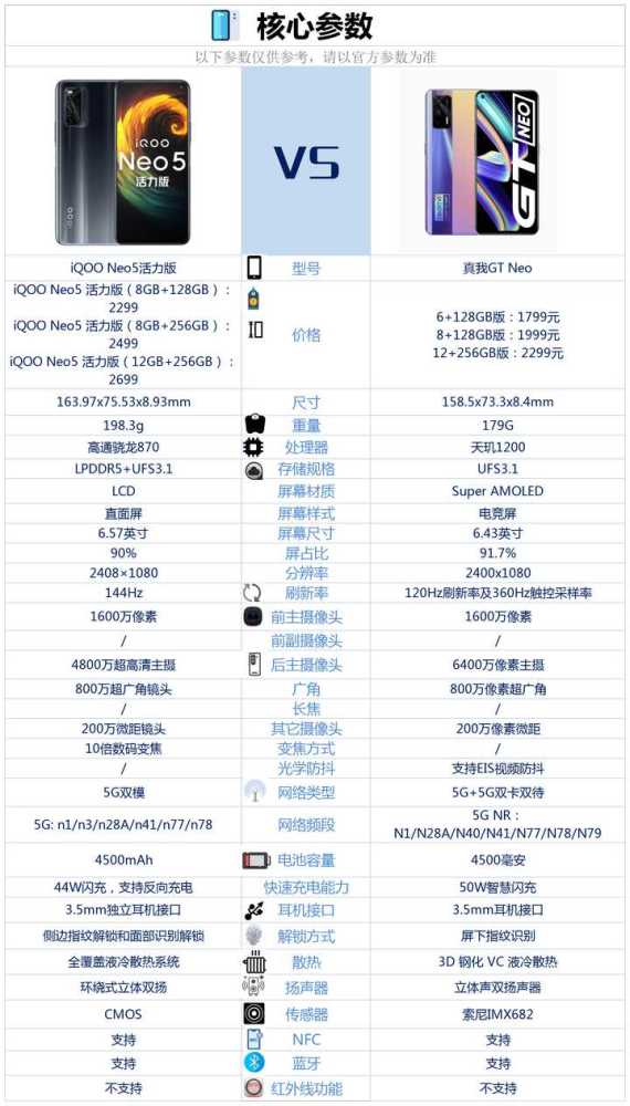 iqoo neo5活力版与真我gt neo之间,该如何选择?