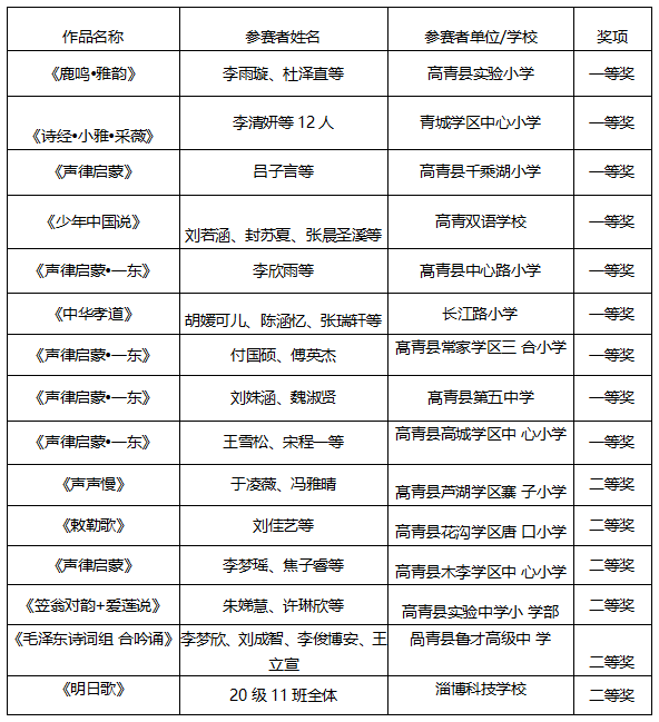 高青县人口_淄博各区县人口一览 临淄区64.92万,高青县31.31万(2)