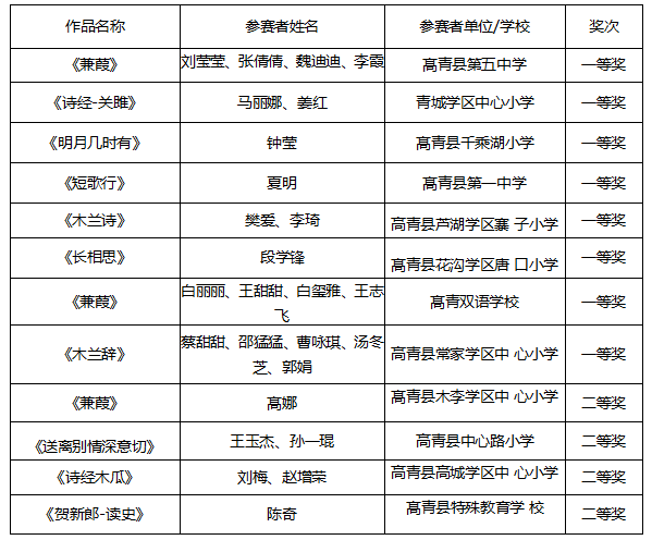 高青县人口_淄博各区县人口一览 临淄区64.92万,高青县31.31万(2)