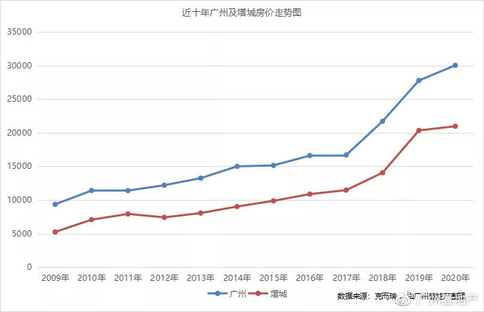 迈入大交通时代新十年增城房价走势指南