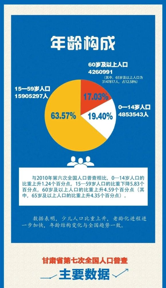 九图速览甘肃省第七次全国人口普查主要数据