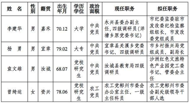 湖南各地最新一批人事任免