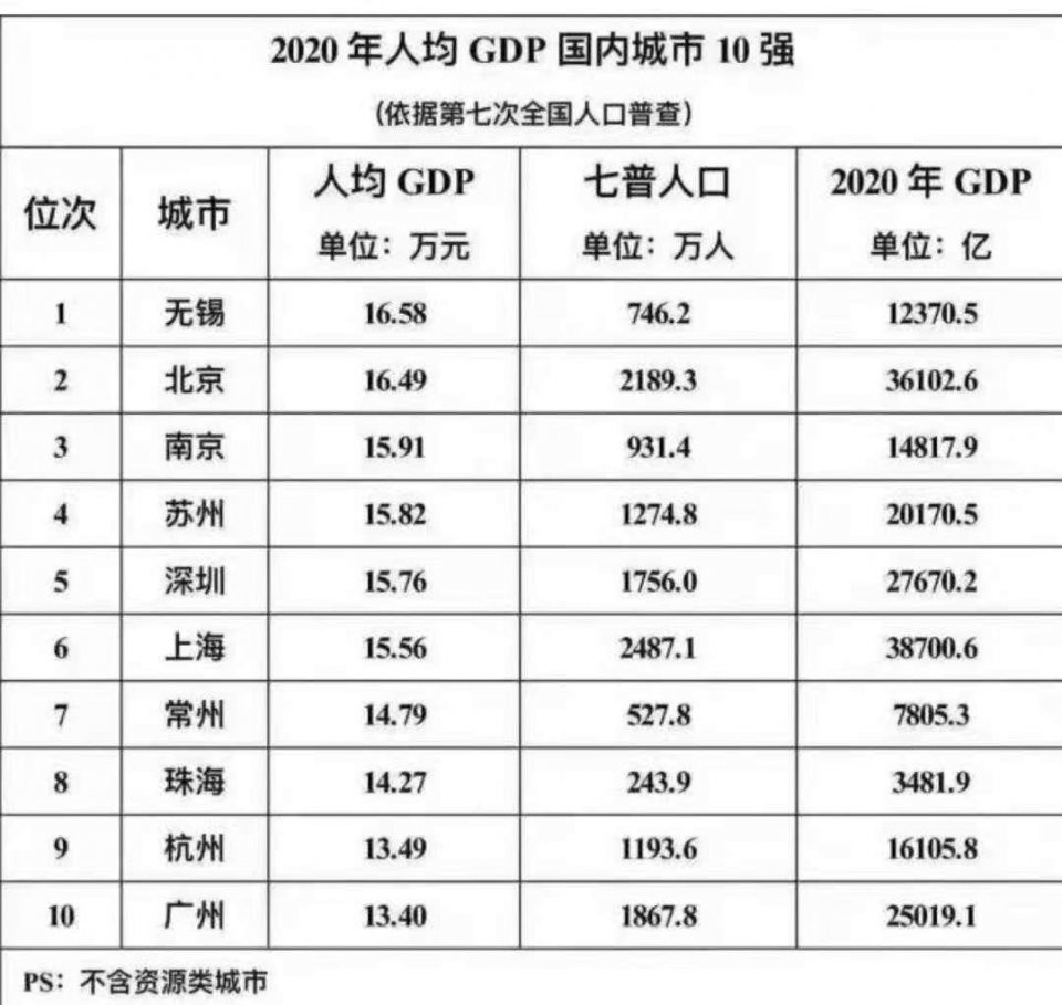 成都全国人均gdp排名2020_2020年中国省市人均GDP排名 广东仅排第六,福建太出乎意料