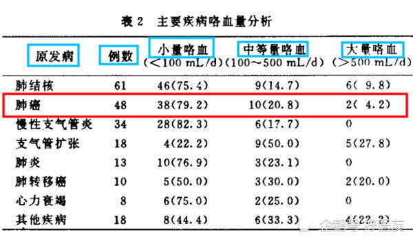 来源:参考文献[1] 下面给大家分享一个真实肺癌咳血病例.