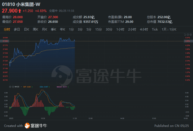 新经济扫描|腾讯涨近4%,小米重获纳入富时全球股票指数系列